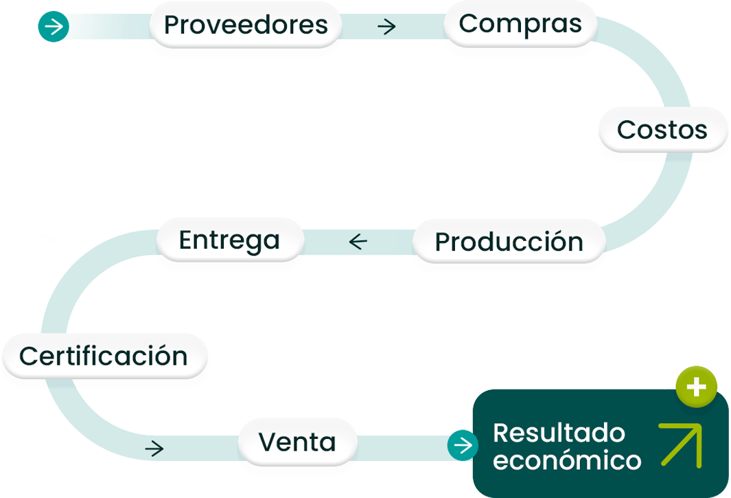 Cadena agroindustrial integrada en la nube